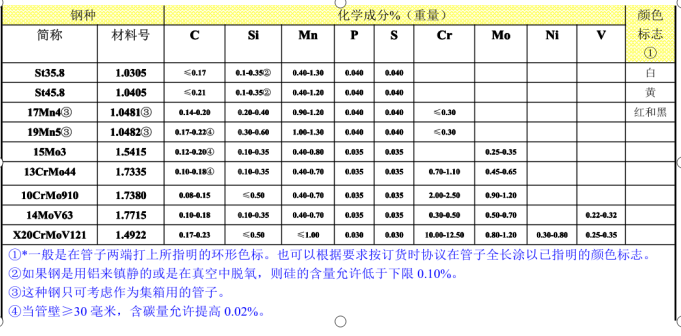 无缝钢管 DIN 17175