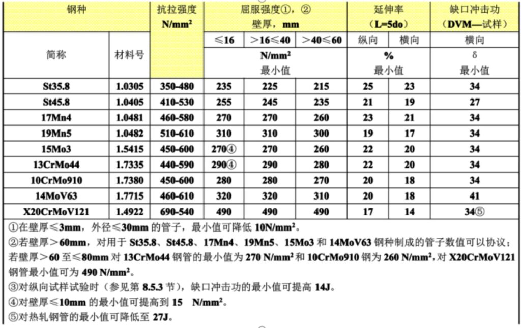 无缝钢管 DIN 17175
